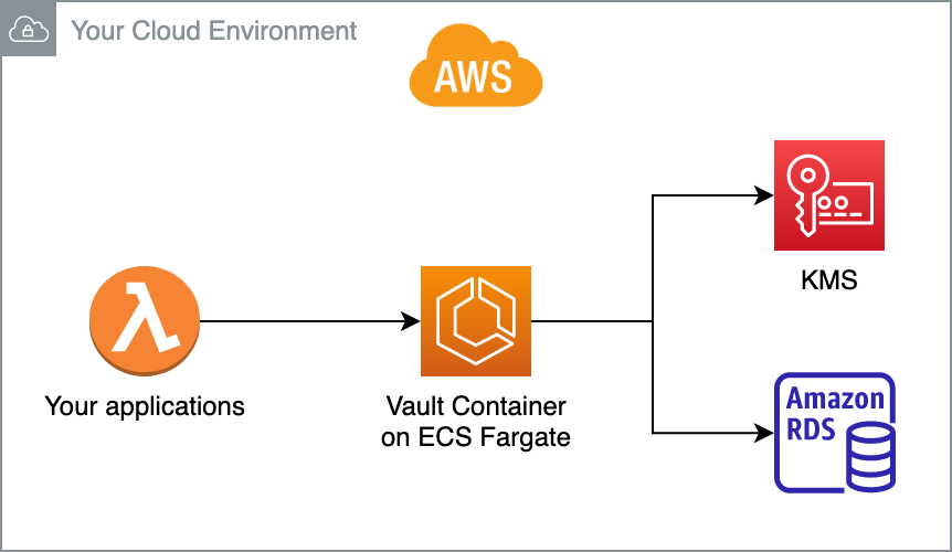 Architecture of an AWS ECS deployment of Vault.