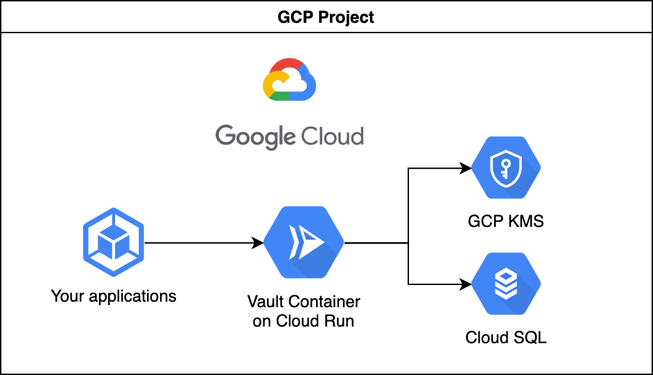 Architecture of a Google Cloud Platform Cloud Run deployment of Vault.