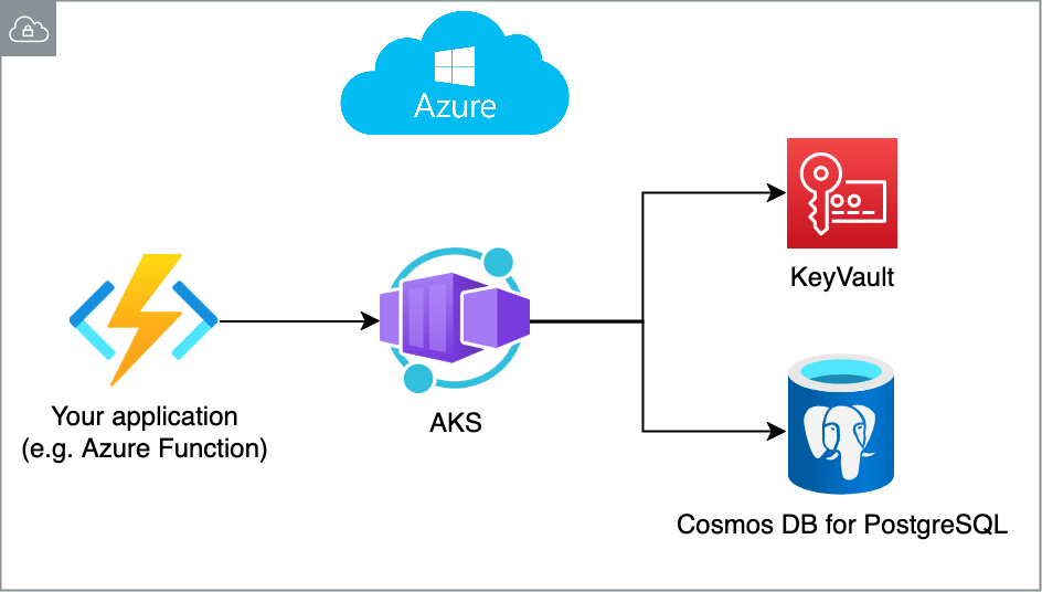 Architecture of an Azure Cloud Platform deployment of Vault.
